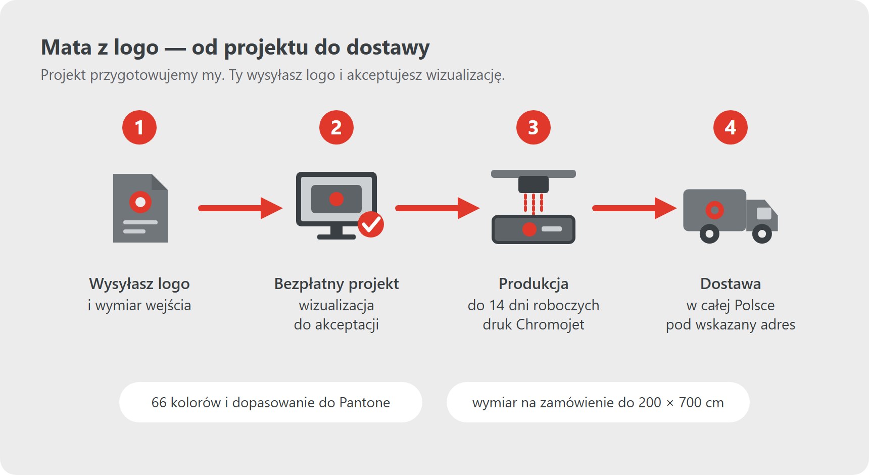 Infografika: jak zamówić matę z logo — wysyłasz logo, dostajesz bezpłatny projekt, produkcja do 14 dni roboczych, dostawa w całej Polsce